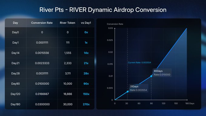 🌊 <a href="/RiverdotInc/">River</a> x <a href="/River4fun/">River4FUN 🐝</a> - Where Time Becomes Value 

From static unlocks to live, evolving markets - Dynamic Airdrop Conversion transforms rewards into an interactive economy of timing, liquidity, and precision.

▸ Convert River Pts anytime
▸ Let time define measurable