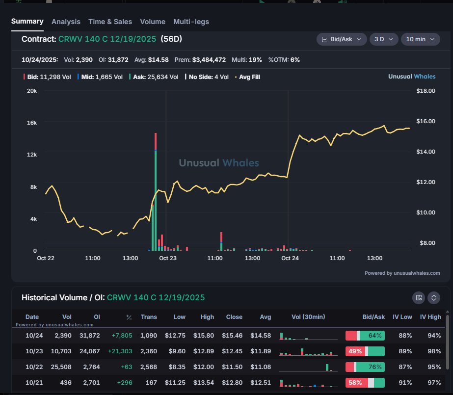 The <a href="/unusual_whales/">unusual_whales</a> 🐳 flow feed caught another gem before the move.

$CRWV finished up 7.47% today, and the call contracts I highlighted Wednesday absolutely exploded.

A whale dropped $19.2M on the $CRWV 140C 12/19/25 contracts at an average of $10.93 — those same contracts are