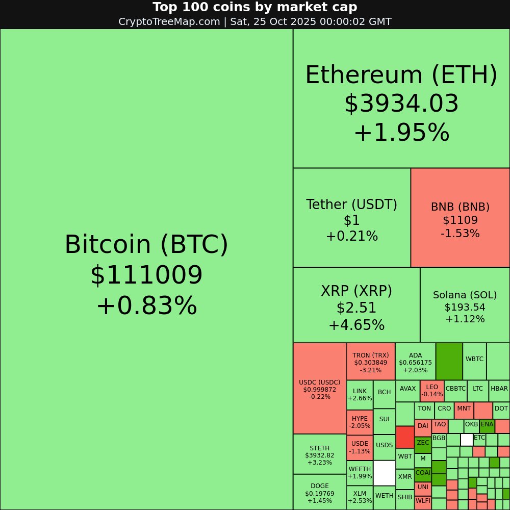 CryptoTreeMap's tweet image. CryptoTreeMap.com
Crypto market:
$COAI +48.26% 🚀
$JUP +12.67% 🚀
$ZEC +11.67% 🚀
$USD1 +11.3% 🚀
$FIGR_HELOC -50.51% 📉
$WLFI -3.87% 📉
#COAI #JUP #ZEC #USD1 #FIGR_HELOC #WLFI #Bitcoin #Ethereum #crypto #NFT #META #web3