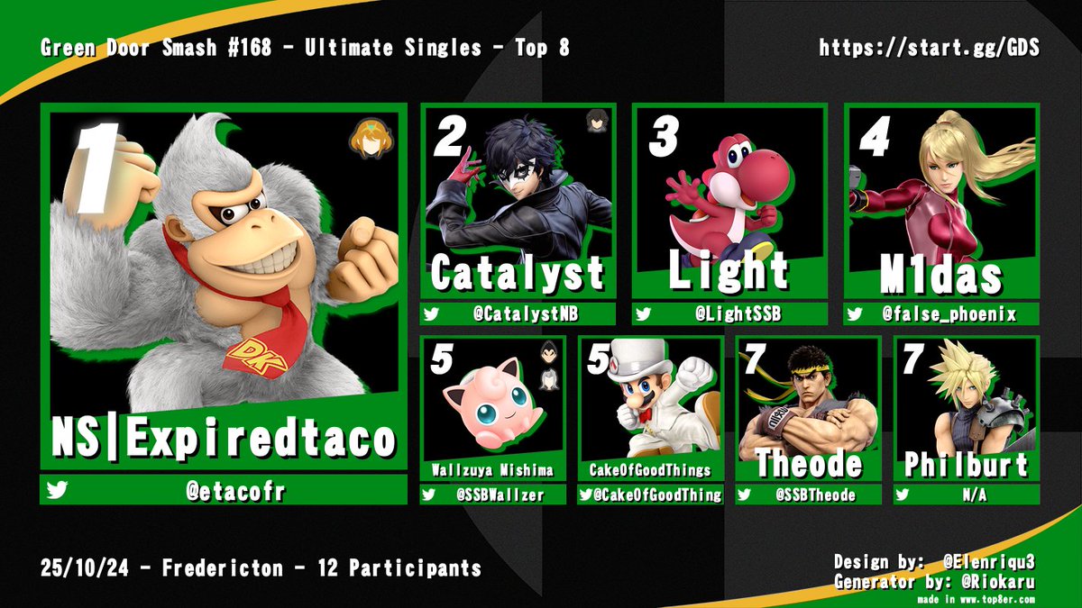 greendoorsmash's tweet image. Tonight at the pre local we had an insane showing for smashers getting prepared for Fredericton's Finest #9! in some tight sets played once again.

Having 12 participants thugging it out once again, ultimately having @etacofr claim victory through grands reset! See yall tomorrow!