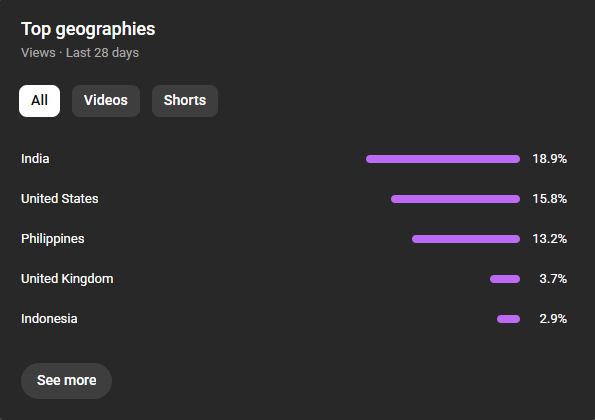 RealDaltyn's tweet photo. @TeamYouTube With fellow creators in the niche, our content is very similiar and the only difference in our analytics is our audience geo and every time a video is low US audience it always results in lower rpm. In my screenshots attached to this thread you can see my stats, example here: https://t.co/YfUg35UMIg