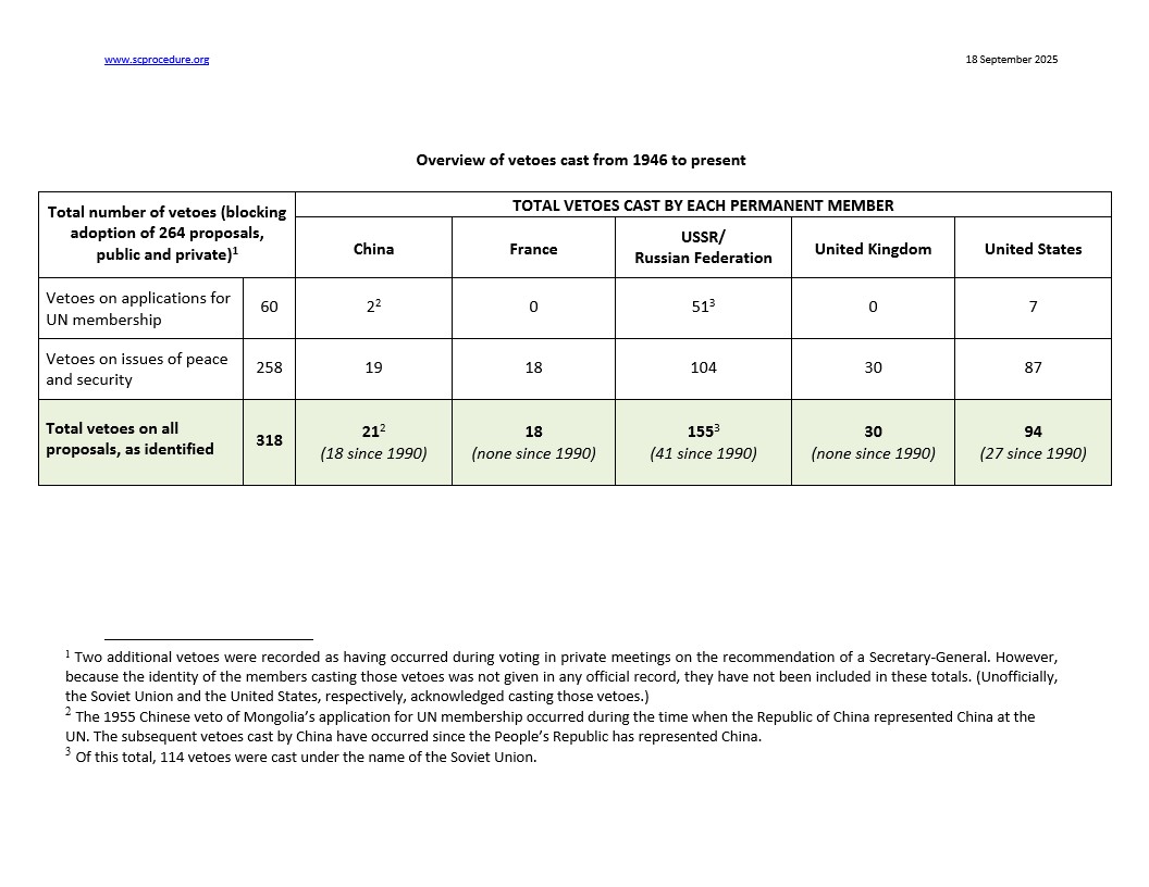 This table gives the correct statistics for all vetoes cast since 1946 ⬇️