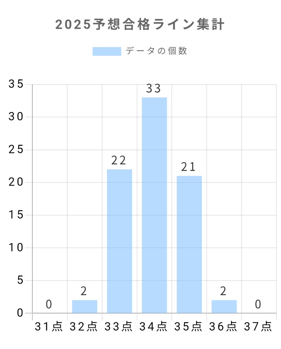 昨日10/24、資格の大原の予想の変更のさい、データの個数の反映を