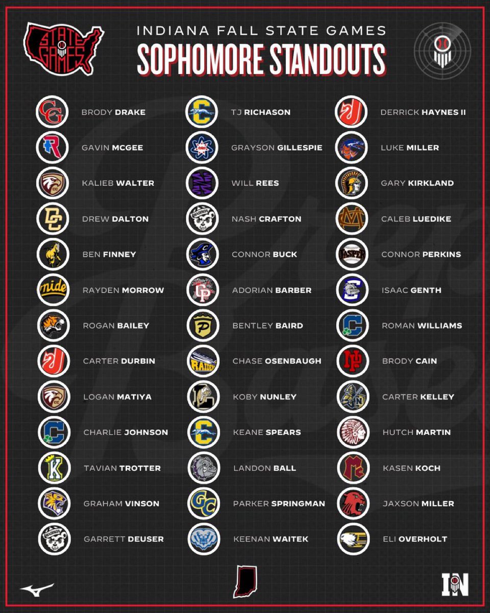 𝘐𝘯𝘥𝘪𝘢𝘯𝘢 𝘍𝘢𝘭𝘭 𝘚𝘵𝘢𝘵𝘦 𝘎𝘢𝘮𝘦𝘴
𝗦𝗢𝗣𝗛𝗢𝗠𝗢𝗥𝗘 𝗦𝗧𝗔𝗡𝗗𝗢𝗨𝗧𝗦

𝗜𝗖𝗬𝗠𝗜: We highlighted 3️⃣9️⃣ 2028s who left #INFSG25 as winners — impact list + more notable performers included. 

ʀᴇᴀᴅ ᴀʟᴏɴɢ ʜᴇʀᴇ👇

↳ loom.ly/lueYvcI