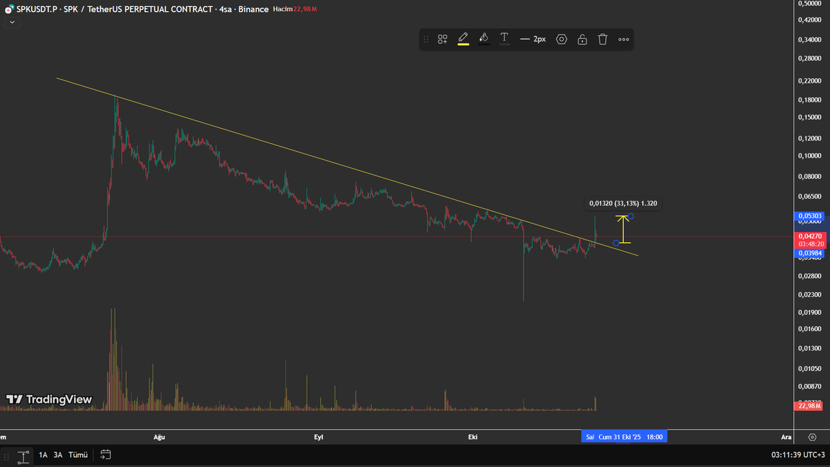 pricesurfers's tweet photo. $SPK %30 Spot kar.

https://t.co/IAac4eiRUB https://t.co/R4TEUBlz1q
