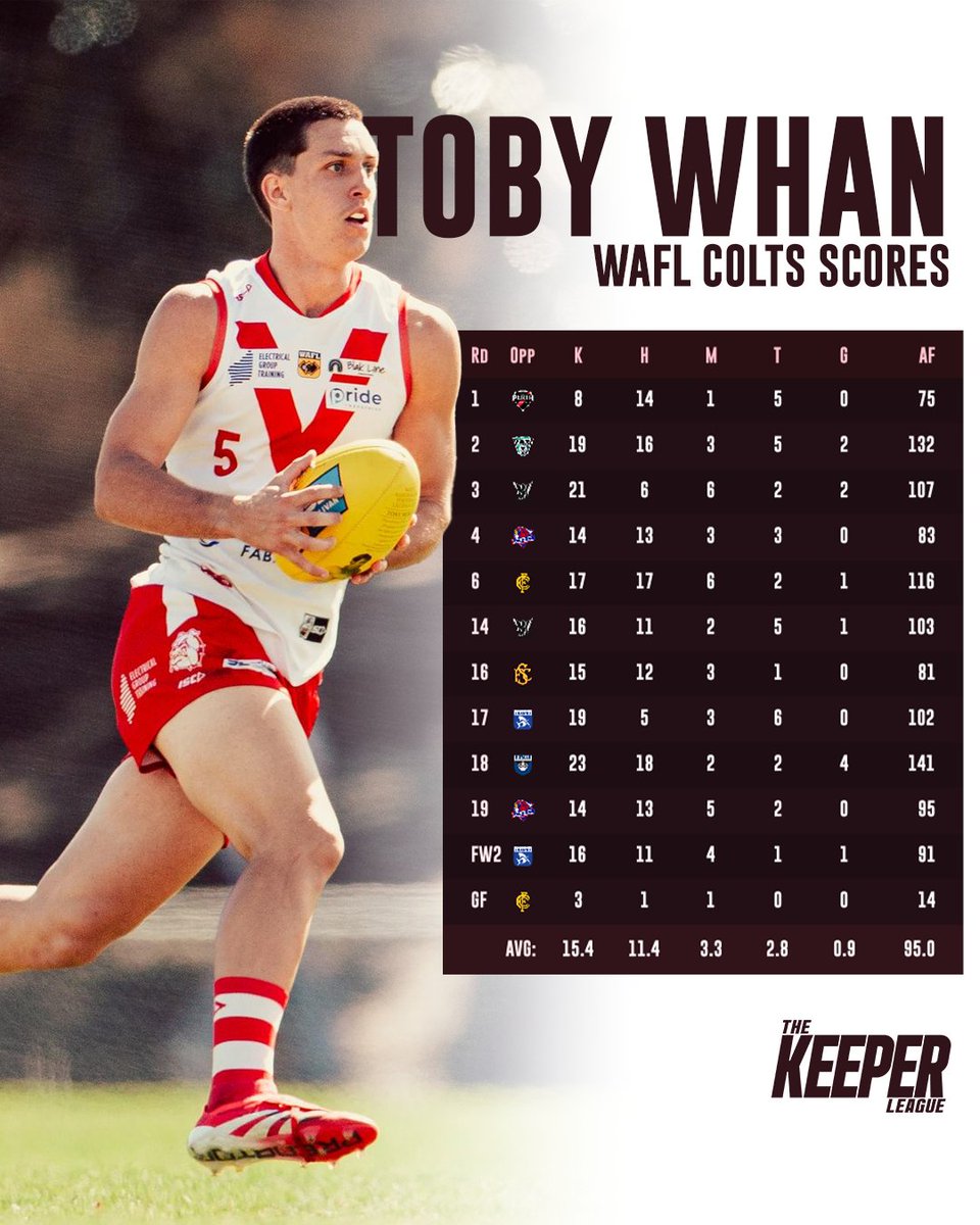 Here are Toby Whan’s WAFL Colts scores for 2025. The South Fremantle mid &amp; Fremantle NGA prospect impressed with his running power, &amp; clean ball use. Had a massive 41-disposal, 4-goal game late in the season.

#afldraft #aflfantasy #keeperleague