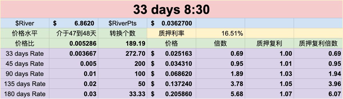 🌊River S3 第33天 🌞早间行情

绑上X开始嘴👇
🔗app.river.inc/fun?ref=guiyao…

<a href="/River4fun/">River4FUN 🐝</a> <a href="/RiverdotInc/">River</a>
#River #RiverPts #CryptoFun #DeFi #4FUN $satUSD $River