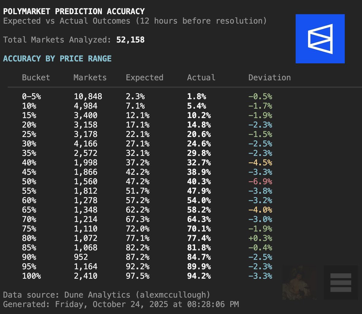 MovieTime (@movietimedev) on Twitter photo Analyzed 52,158 Polymarkets at 12hrs before resolution
here is what I found
>polymarket is within 2-3% of the actual outcome
> its most accurate at 80% odds (variance of 0.3%)
> least accurate at 50% odds (with a variance of 6.9%) Analyzed 52,158 Polymarkets at 12hrs before resolution
here is what I found
>polymarket is within 2-3% of the actual outcome
> its most accurate at 80% odds (variance of 0.3%)
> least accurate at 50% odds (with a variance of 6.9%)