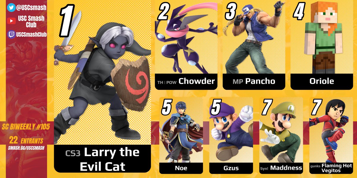 Larry the Evil Cat takes it! Congrats to the top 8 of last week's biweekly!

🥇: <a href="/Chris_Kyros/">CS3 Kyros</a> 
🥈: <a href="/imbrownonline/">Chowder 🐺</a> 
🥉: <a href="/TheonlyPancho03/">Luis Sanchez</a> 
4⃣: Oriole
5⃣: <a href="/nowayhahagetit/">Noe</a> 
5⃣: <a href="/gzus_silva/">Gzus</a> 
7⃣: <a href="/DominicMEvans/">Maddness</a> 
7⃣: <a href="/flminghotvegito/">Actually Bad Smash Takes</a>