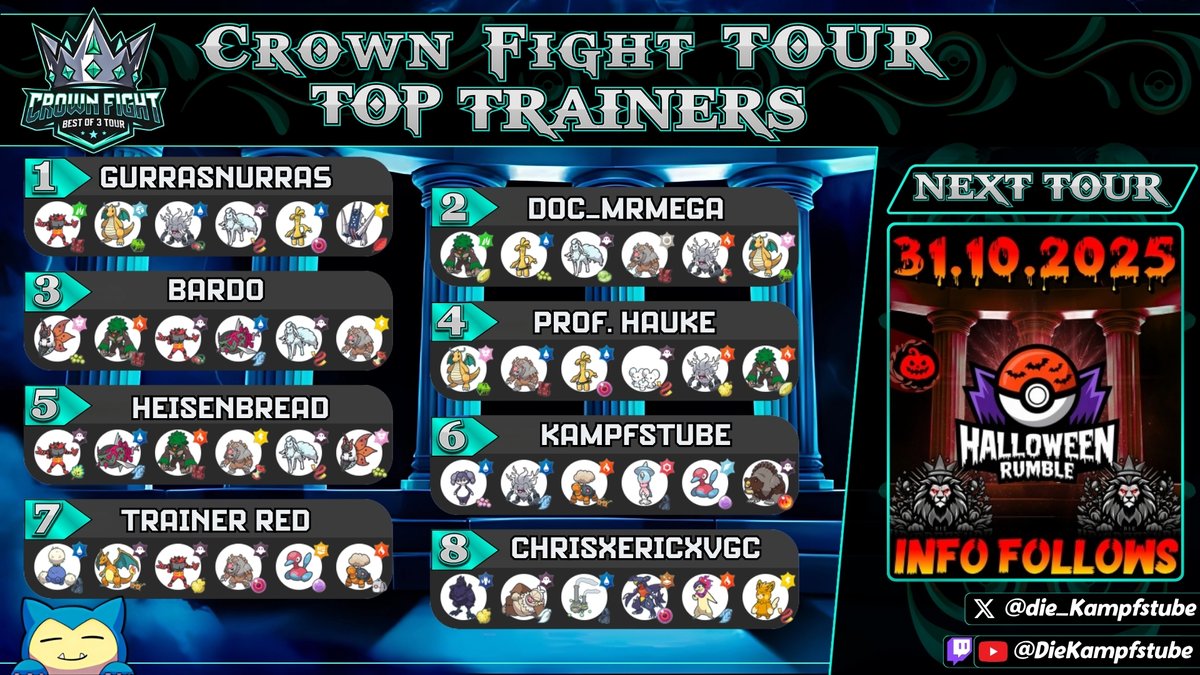 <a href="/Gurraburra5/">Gurrasnurra5</a> 🔥 Here are the TOP 8 results from our 44th Crown Fight Tour:
🥇 1st: <a href="/Gurraburra5/">Gurrasnurra5</a> 
🥈 2nd: Doc MR Mega
🥉 3rd: <a href="/TheBardoVGC/">Fabio David</a> 🏅 4th: professorhauke 5️⃣ <a href="/SGiangaspero/">Heisenbread</a>
6️⃣ <a href="/die_kampfstube/">DIE KAMPFSTUBE</a>
7️⃣ <a href="/TrainerRedVGC/">TrainerRedVGC🇺🇸</a> 
8️⃣ CHRISxERICxVGC