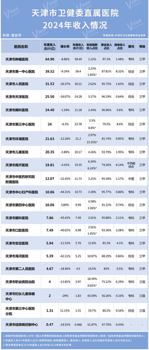 天津市口年收入暴跌40.02%