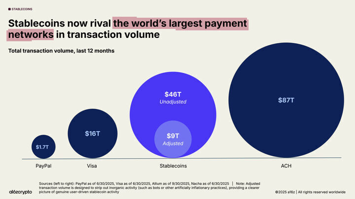 📊  INSIGHT: Stablecoins rival the world’s largest payment networks.

Over the past 12 months, stablecoins processed $46T in total volume, surpassing Visa ($16T) and nearing ACH ($87T).

(h/t <a href="/a16zcrypto/">a16z crypto</a>)
