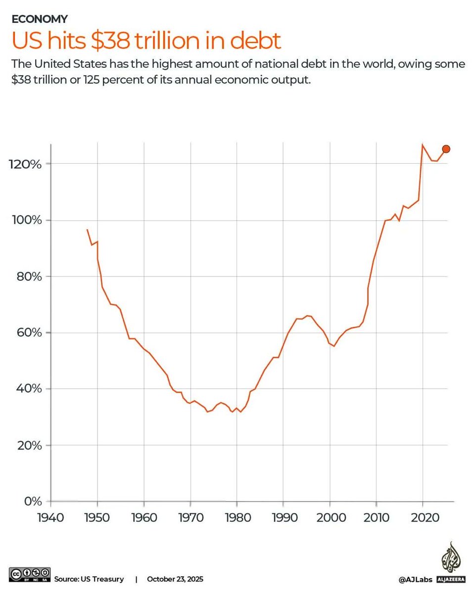 【米国国債残高38兆ドル越え】

米国の国債残高は38兆ドルを超え、わずか2か月で1兆ドル増加し、パンデミック以外で最も速いペースとなった

現在の債務はGDPの約130％に相当し、1人当たり約111,000ドルである
