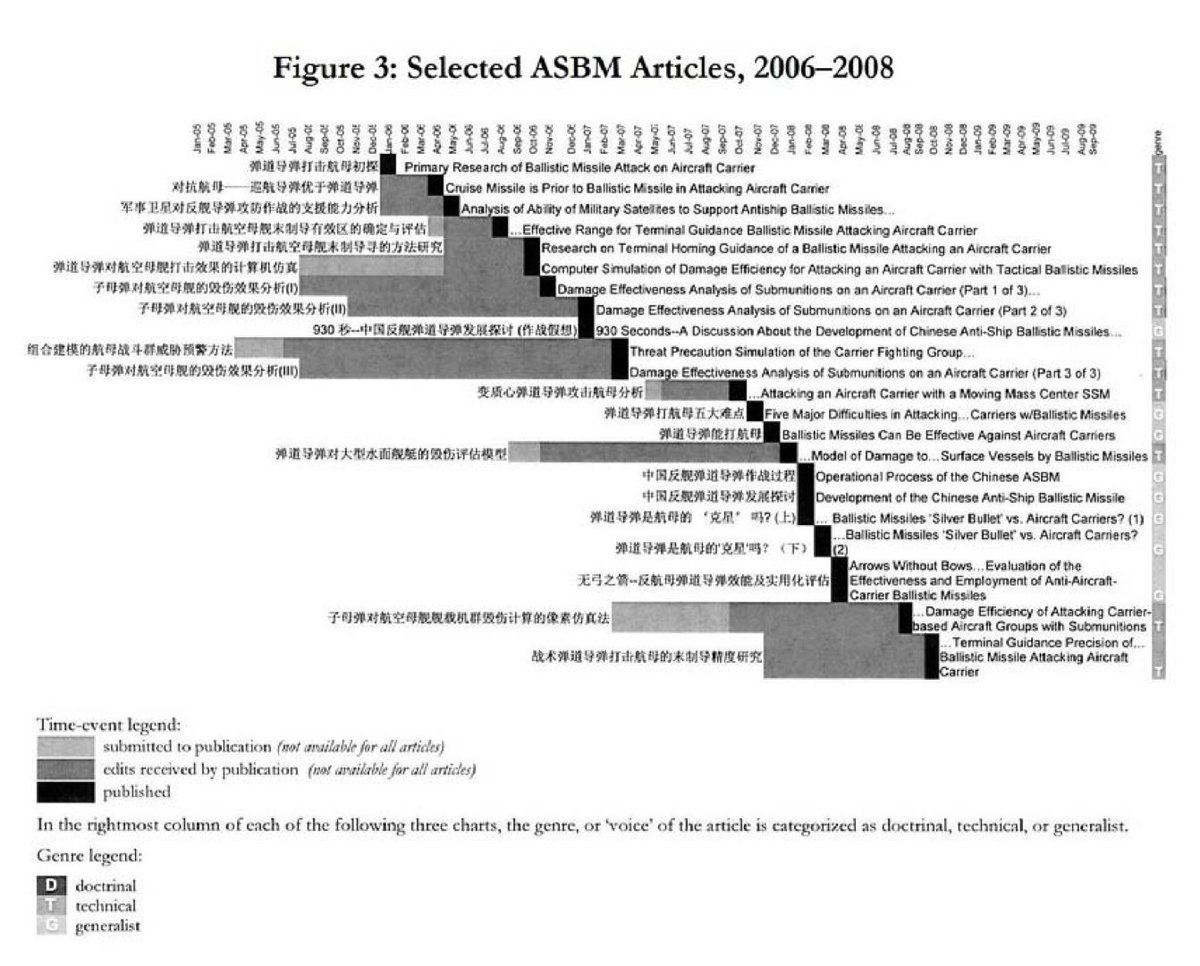 AndrewSErickson's tweet photo. Regarding more specific types of PRC #missile programs, I've endeavored to cover the primarily post-Cold War history of #China's #ASBM effort in my @JamestownTweets/@BrookingsInst Press book—
"Chinese Anti-Ship Ballistic Missile Development: Drivers, Trajectories, and Strategic Implications"
Full text: https://t.co/MOArXaFlW1
Further background:
https://t.co/VOrn3YY3Ba
https://t.co/cotRQbvmzA