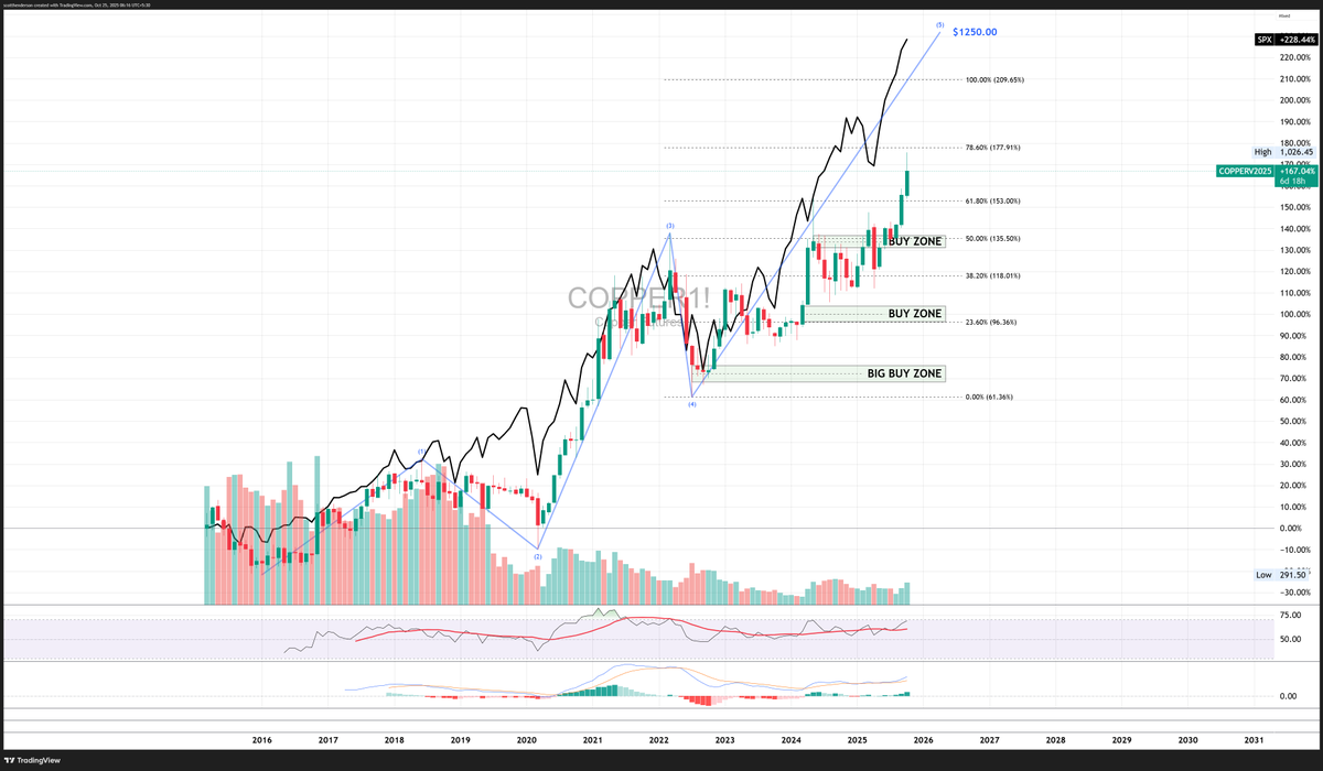 #DrCopper #CopperTrend #PrimaryWaveSetups #ShooterAI #CommodityRotation #CopperMiners #FCX #SCCO #COPX #Prysmian #EncoreWire #Eaton #ABB #MiningCycle #IndustrialRebound #ManufacturingPMI #MacroPulse #MetalMarkets #CopperSurge #EconomicIndicator #IndustrialRecovery #ShooterFlow #WaveAnalysis #ElliottWave #FibonacciConfluence #MarketRotation #SmartMoneyFlow #GlobalManufacturing