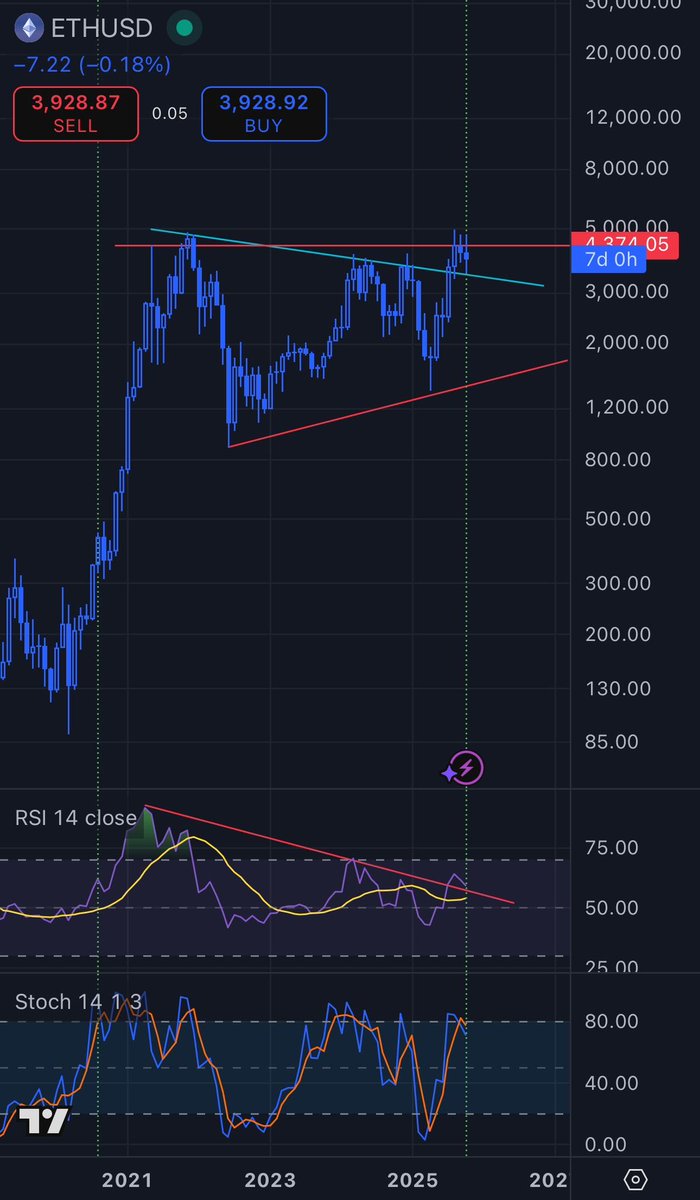 $eth 

Yea pack it up fam. It’s over. 🤡🤡