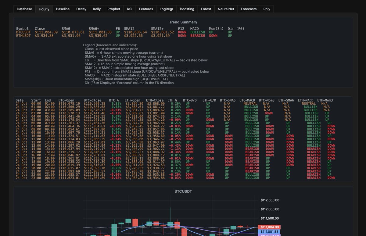 _k3no's tweet photo. @abcampbell Thats nothing , I have a full quant dashboard with 6 statistical models, each backtesting and optimizing parameters, technical, momentum indicators, kelly fractions and a  meta model for the 1 HR ETH/BTC market...Have blown 5 books so far ! https://t.co/uOzTDi6HGf