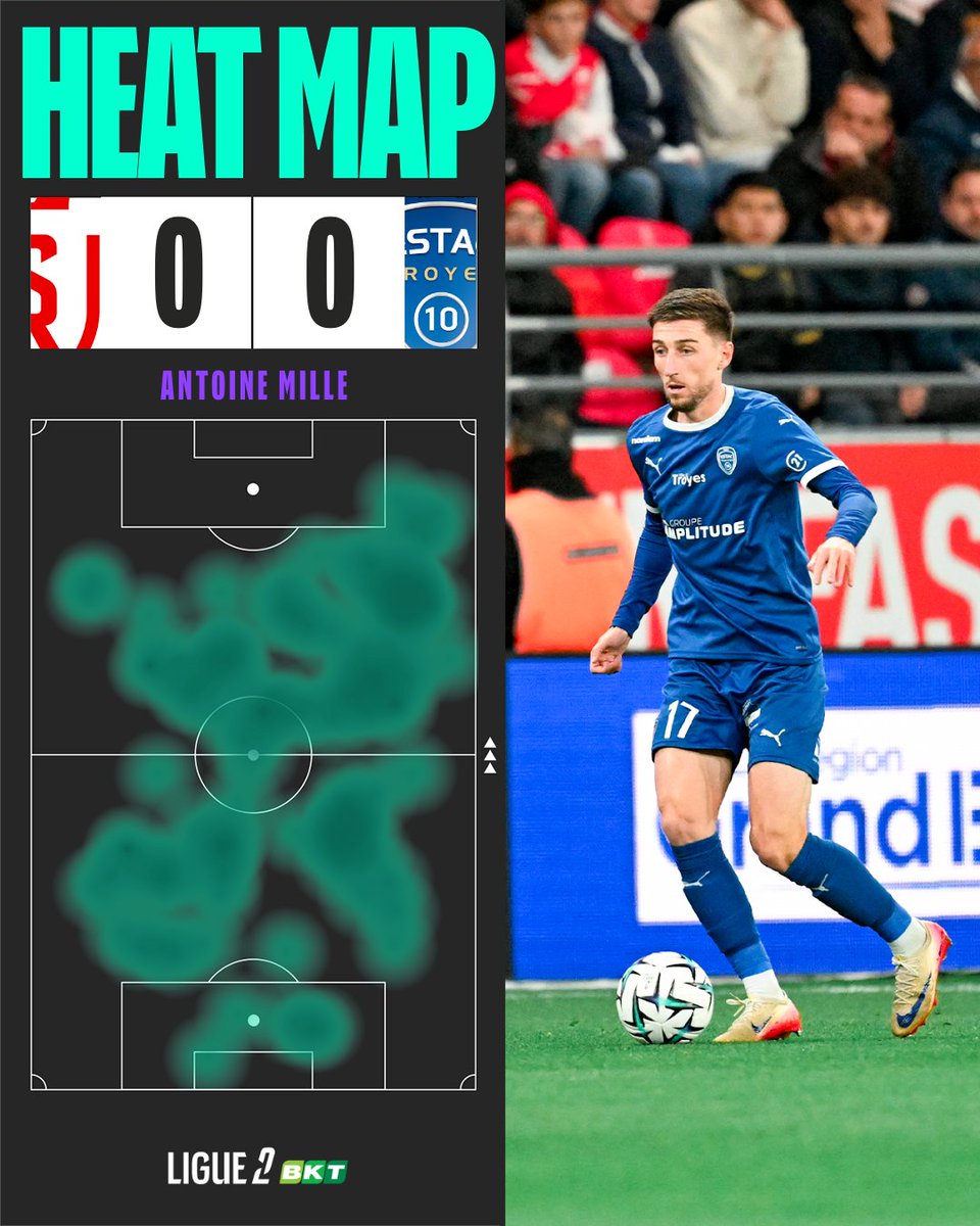 Ligue2BKT's tweet photo. ⚽️ 85 ballons touchés
💪 22 duels (dont 12 gagnés)
🐙 9 ballons récupérés
👀 22 passes vers le dernier tiers adverse

Antoine Mille, le métronome de l'ombre de l'@estac_officiel !

#SDRESTAC https://t.co/tZNCMEZpw2