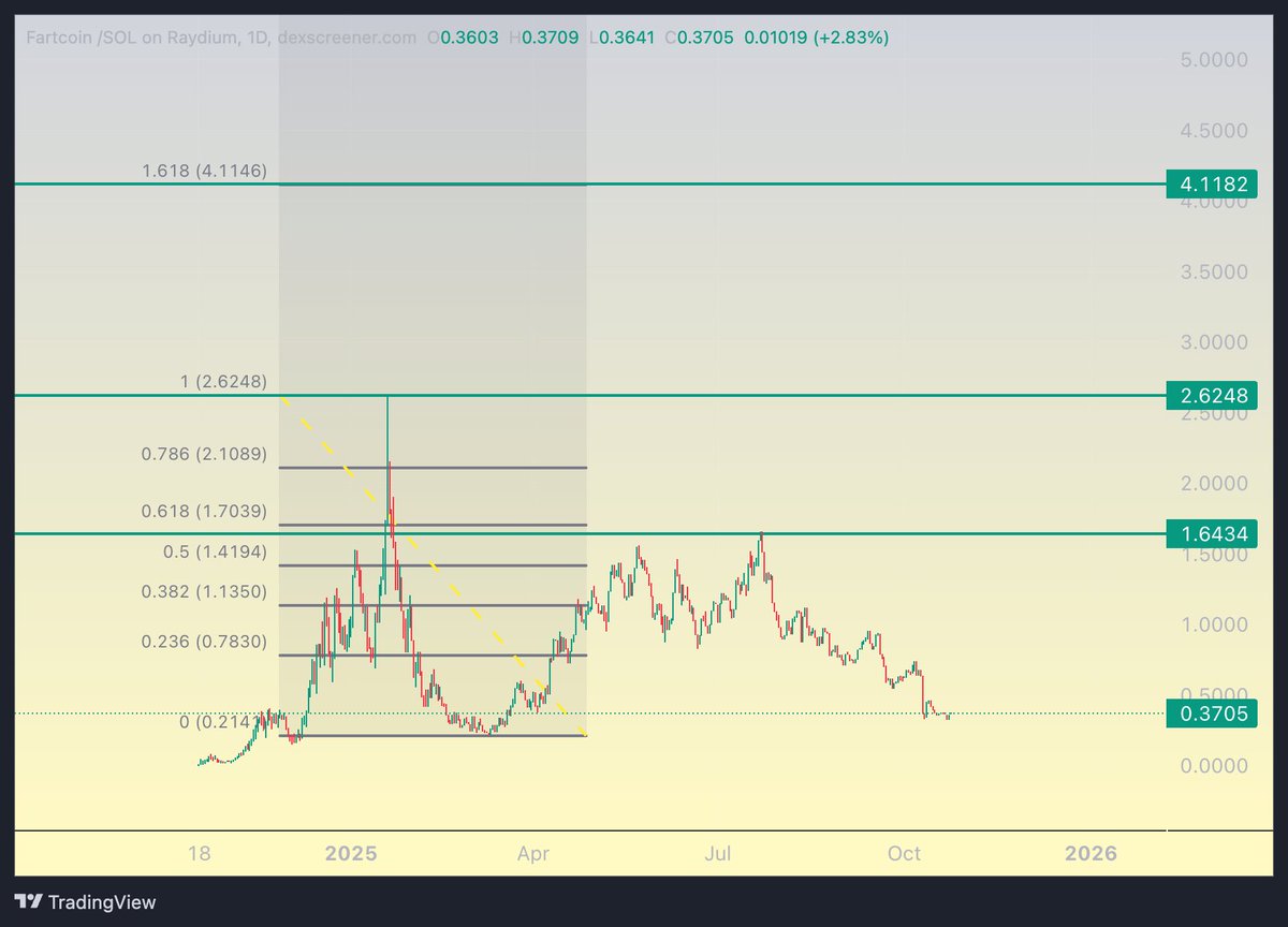 On the next bounce back of the $FARTCOIN chart if we break this downtrend the first target we are going to is $1.64. 

Then it will be easy to reach and test the ATH of $2.6. Closing daily above that ATH is going to send this one straight to the $4 level and that’s my big target