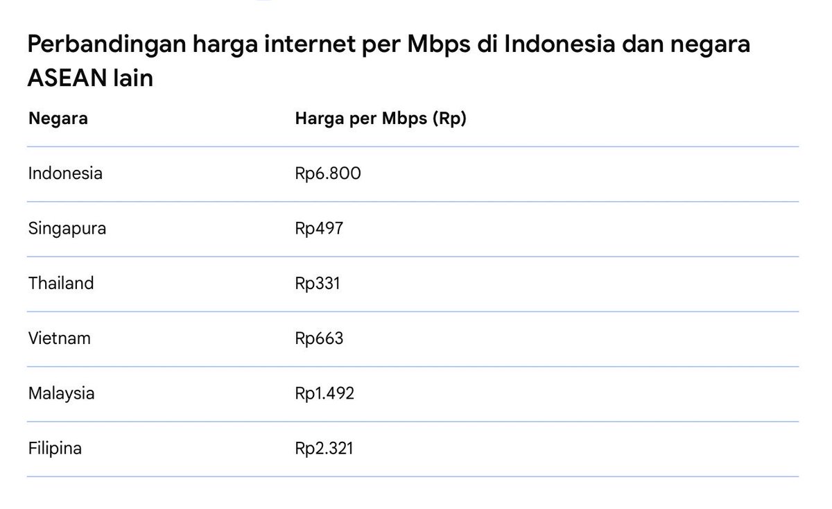 SidiAbdullah_'s tweet image. Pak @prabowo sepertinya @Telkomsel @indihome juga perlu diaudit, biaya internet (fix broadband) termasuk paling mahal di banding negara ASEAN, kualitasnya jelek.