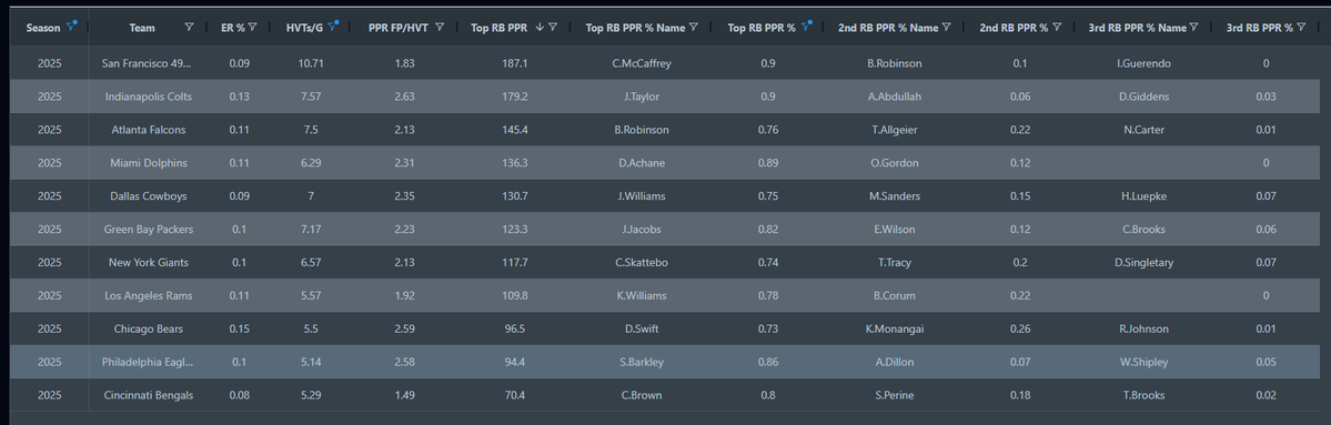 FFcoder's tweet image. All teams with &amp;gt; 5 HVT&apos;s per game and lead back with &amp;gt; 70% of teams RB PPR points. Swift has all he needs to continue his recent scoring and is probably undervalued and Saquon and Chase Brown could easily turn it on especially with Flacco now in CIN