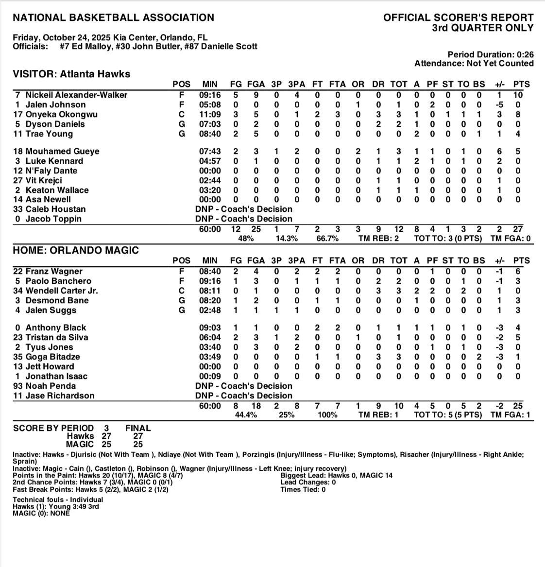 Orlando Magic PR (@magic_pr) on Twitter photo END OF 3RD QUARTER BOX:
Orlando 86, Atlanta 78 END OF 3RD QUARTER BOX:
Orlando 86, Atlanta 78