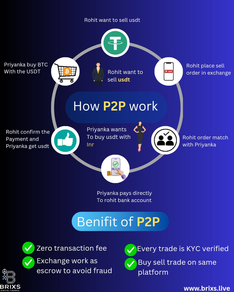 BrixsAImining's tweet photo. Ever wondered how P2P crypto trading really works?
It’s simple — buy and sell directly with verified traders, zero fees, and escrow protection to avoid fraud.
Learn how safe trading happens with Brixs 🔗 https://t.co/Ixp8hALmvm

Disclaimer
The information shared here is for educational purposes only and should not be considered financial advice. Please consult a licensed professional before investing.