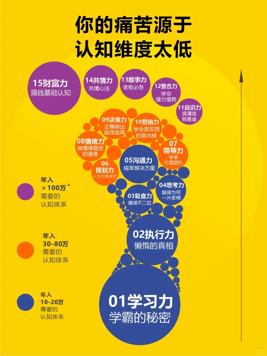 BrainQuestor's tweet image. 你的痛苦，源于认知维度太低~