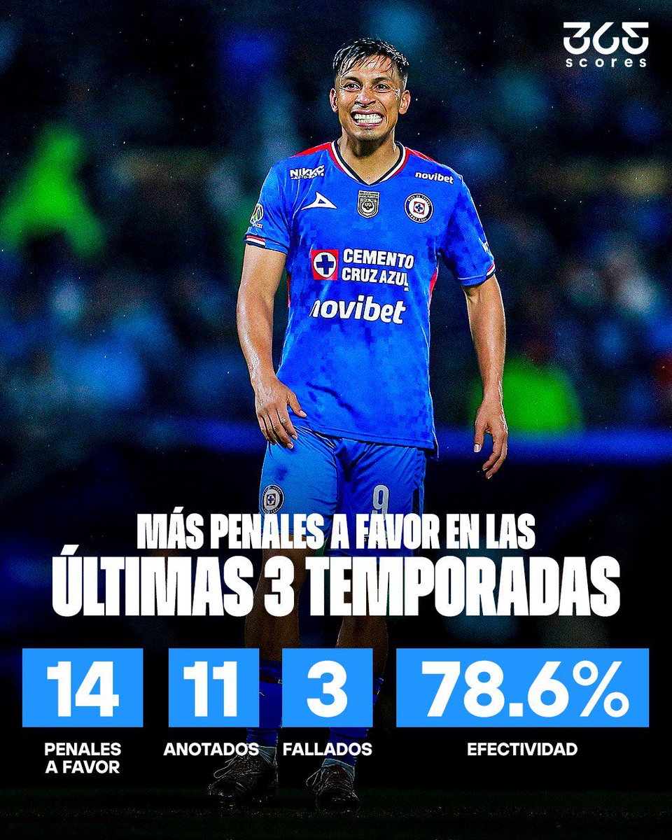 365scoresMX's tweet photo. 📊 Monterrey y Cruz Azul son los equipos con más penales a favor en las últimas 3 temporadas 

📌 América no está ni cerca del top 3 👀

Opiniones 👇 https://t.co/zBTY9TJYFj