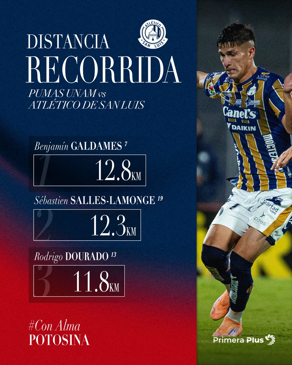 🚀 <a href="/Primera_Plus/">Primera Plus</a> presenta el top 3 de nuestros jugadores que recorrieron mayor distancia en la victoria sobre <a href="/PumasMX/">PUMAS</a>. 

#ConAlmaPotosina