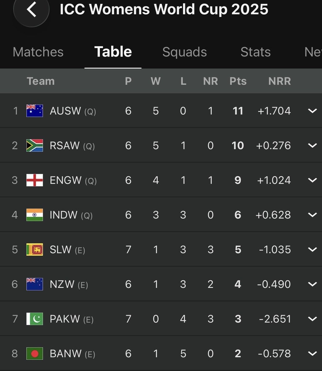 Only team in the competition which didn’t win a single match!  They cried so much that it rained in 3 matches.

Clowns showing 6-0 got 7-0 in return