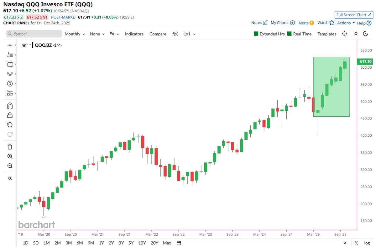 🔵BARCHART: Il Nasdaq $QQQ verso il settimo mese consecutivo di crescita: una striscia vincente che non si vedeva dal 2016/2017