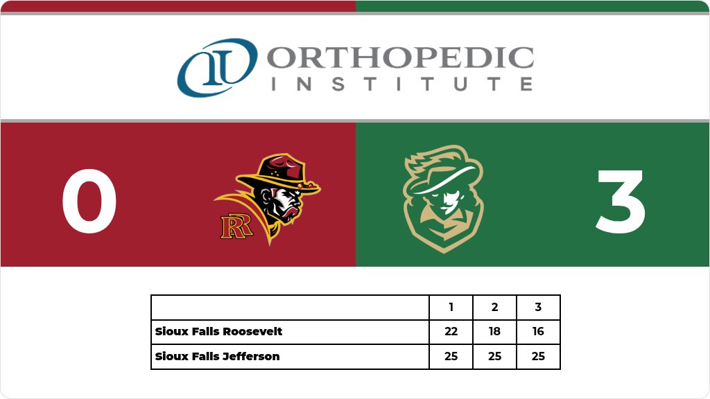 Volleyball (Varsity) Score Posted - Sioux Falls Jefferson Cavaliers defeat Sioux Falls Roosevelt Rough Riders 3-0 (25-22, 25-18, 25-16). gobound.com/sd/sdhsaa/voll…