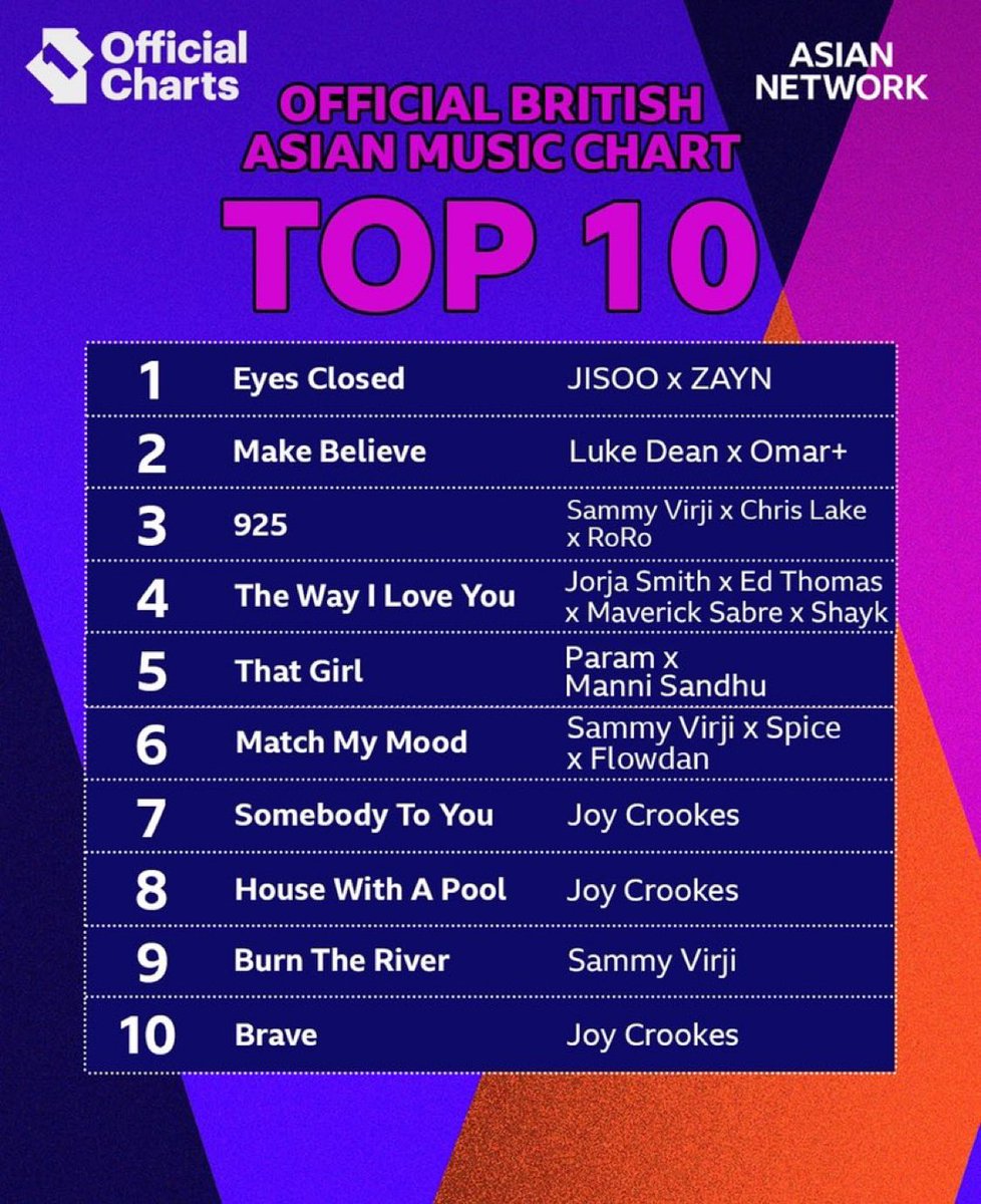 BLACKPINKGLOBAL's tweet photo. JISOO’s Eyes Closed with Zayn Malik remains at no.1 this week on the BBC Official British Asian Music Chart. https://t.co/cA2BDrElQB