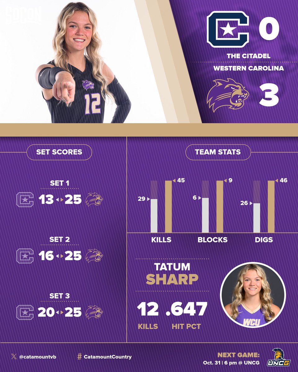We use a season-high .371 hitting percentage led by Tatum Sharp with 12 Kills and Samantha Kranzler with 10 kills we claimed a straight-set victory over The Citadel this evening. Check out the details from our
<a href="/SoConSports/">The Southern Conference</a> victory this evening.

🔗tinyurl.com/yc79j6cs
