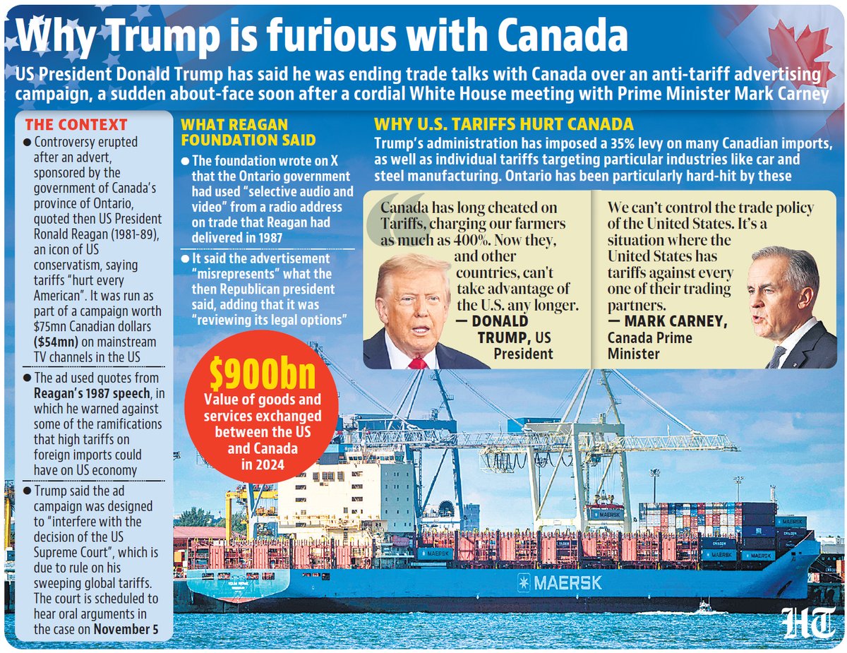 Donald Trump announced that he was immediately ending all trade talks with Canada. Trump's decision comes after he accused Ottawa of misquoting former President Ronald Reagan in an advertising campaign against tariffs.

Read 🔗 hindustantimes.com/world-news/tru… 

<a href="/DanitaYadav/">Danita⁷</a> ✍️ 

More in