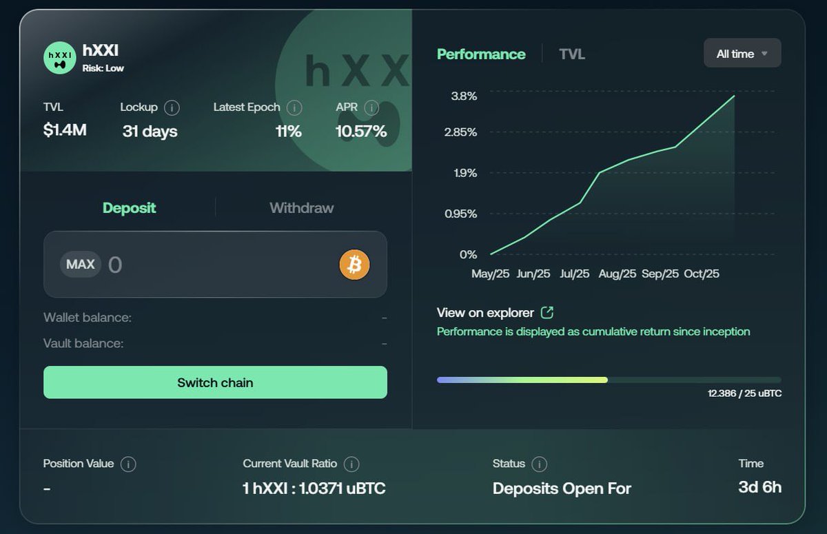 Best $BTC real yield in all of DeFi — and farming <a href="/hyperunit/">Unit</a> and <a href="/HyperliquidX/">Hyperliquid</a> S3 at the same time? 🤝 Any thoughts, <a href="/phtevenstrong/">Stephen | DeFi Dojo</a>? 👀

hXXI just wrapped an exceptional epoch:

✅ +11% APR last epoch
✅ 10.6% APR since inception (+3.7% cumulative)
✅ No exposure / risk for most
