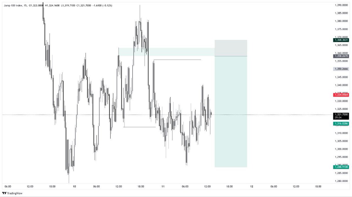 Vix_lord_'s tweet photo. SBI📚🦅

1️⃣Sweep
2️⃣Break 
3️⃣Inducement 

One slot left for the Mentorship. Discount on it for the luckiest person....https://t.co/5wfLFtHPuC https://t.co/8tMoTZYwXs