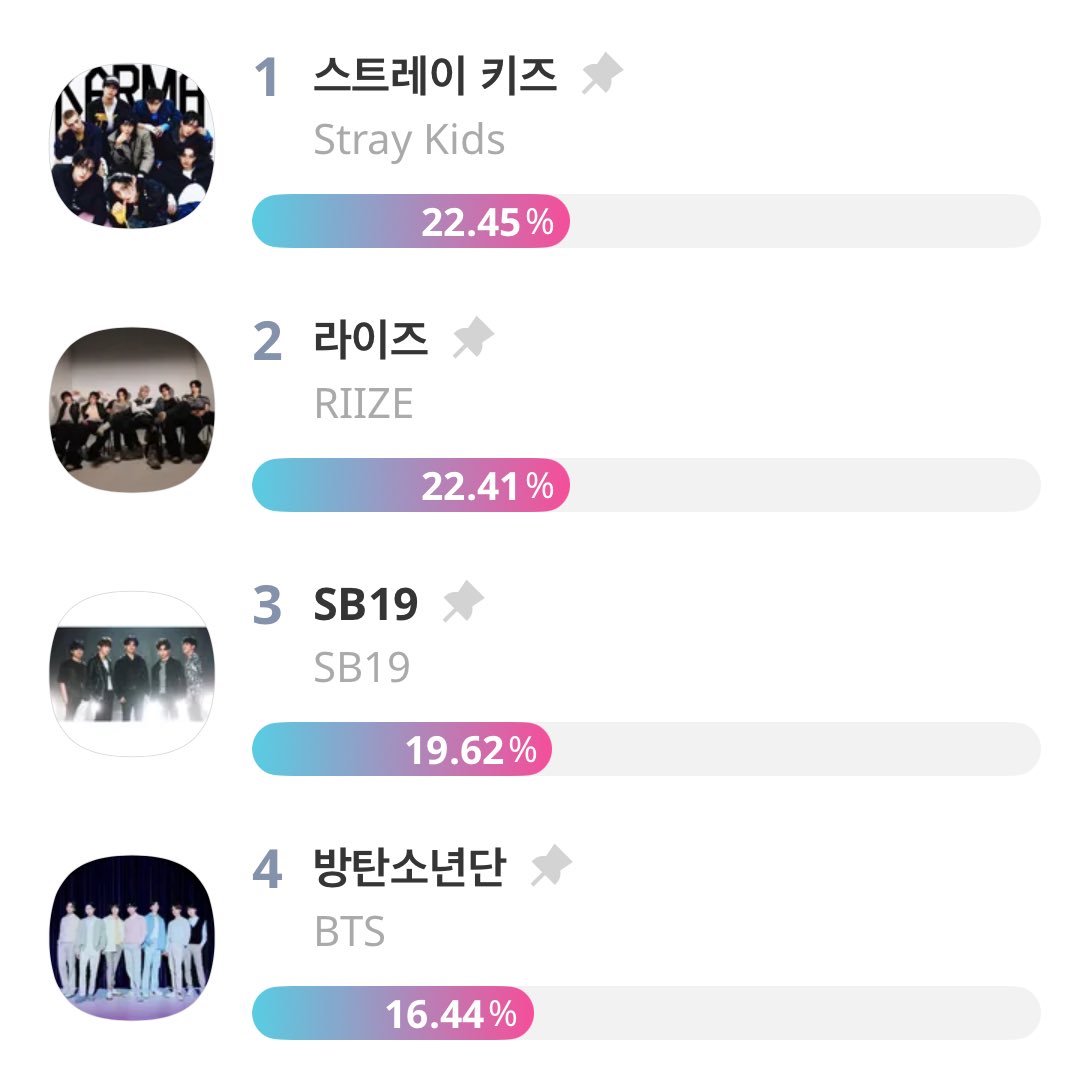 VoteWithARMY's tweet photo. 🏆 Asia Artist Award 2025 (AAA): Popularity Award (Boy Group) — (Final) Rank

1. — 22.45%
4. @BTS_twt — 16.44% 🚨🚨🚨🚨

🗳️ Vote on Idol Champ: https://t.co/rhFGXNpFjf

🗓️ Final (Idol Champ): Oct 16–Nov 5 @ 11:59PM KST

✏️ Tutorials
IdolChamp: https://t.co/qQplbiVxvz https://t.co/ODd3TwB3uN