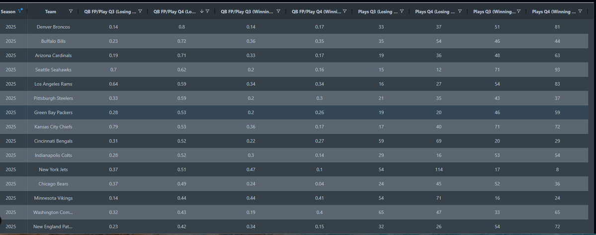 FFcoder's tweet image. Denver&apos;s QB fantasy points per play skyrocket in the 4th quarter when losing 7+  opposed to winning 7+, but interestingly are identical for the same in the 3rd quarter. I wonder if they don&apos;t get pushed into this earlier this week