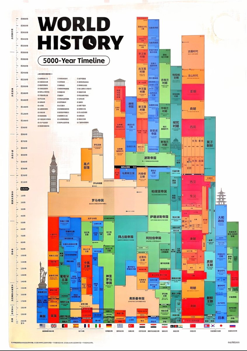 一张图看懂世界历史