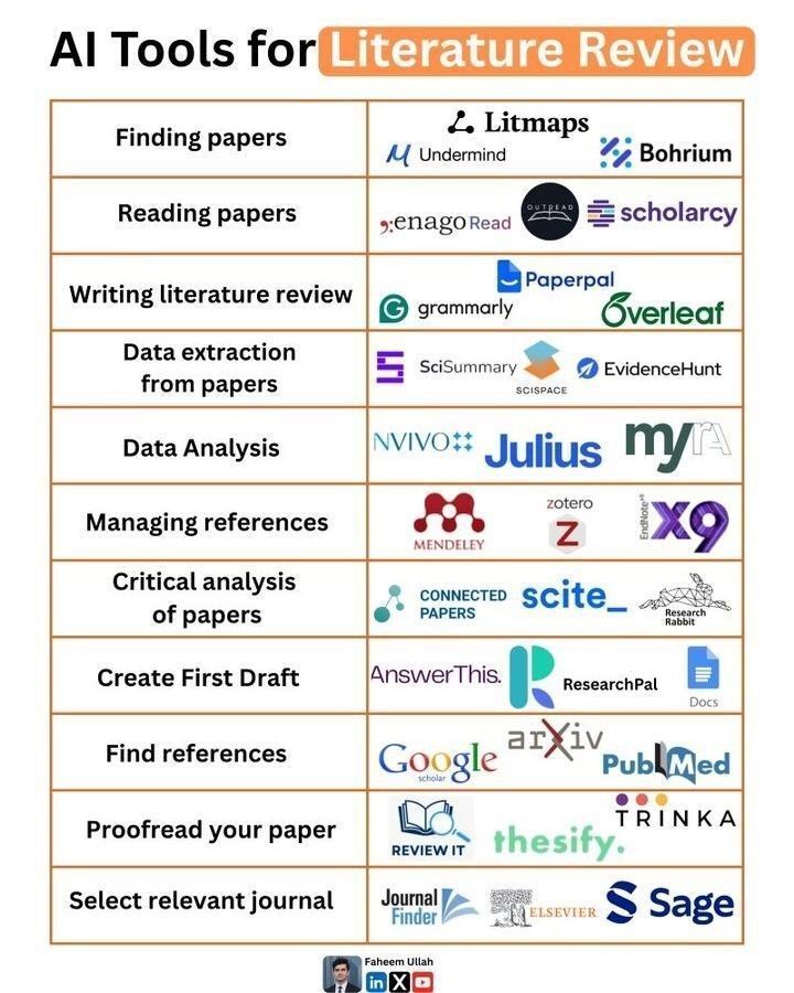 Ronald_vanLoon's tweet image. #AI Tools for Literature Review
by @Faheem_uh
  
#ArtificialIntelligence #Innovation #EmergingTech #TechForGood 
  
cc: @marcusborba @HaroldSinnott @karpathy