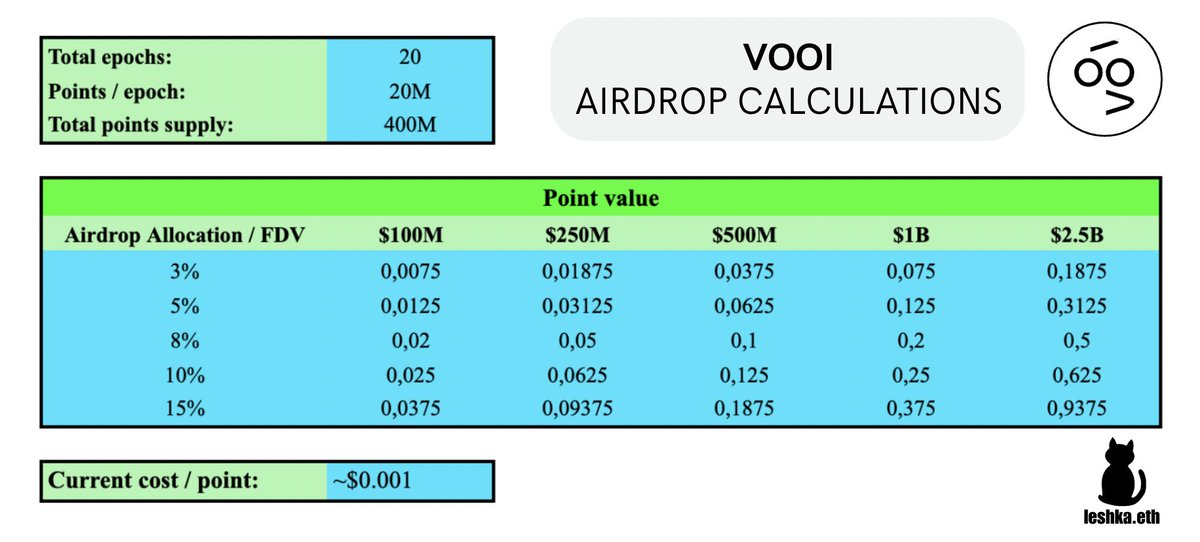 VOOI Airdrop Farming ends on Dec 7, 2025

Only 6 weeks left to become eligible for a 6-figure airdrop. 

Let me break it down.

<a href="/vooi_io/">vooi</a> TGE confirmed for 2025

Epochs likely capped at 20 (we’re at #14 now)

Each epoch = 20M points
> Total 400M points for Beta users
> Only 120M
