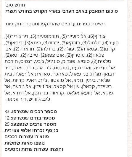 After months of nonstop incitement against the olive harvest season in Palestine, this past few weeks Zionist terrorism all across the West Bank has reach unprecedented proportions.

Here's how a settler terrorist WhatsApp channel celebrates the end of the Hebrew month of