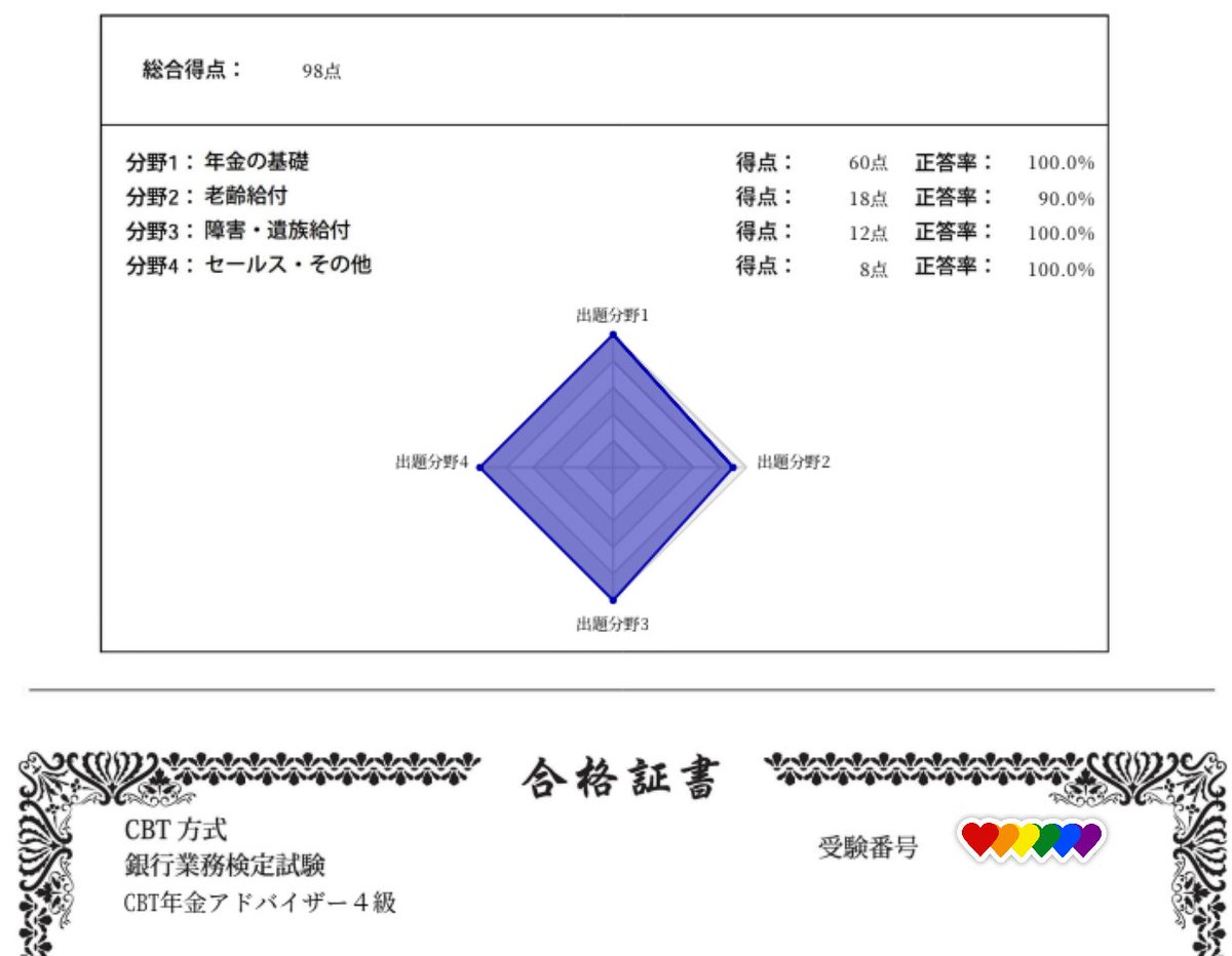 restudyblog's tweet image. 年アド4級試験の前日に首から腕の激しい痛み勃発で、9割方欠席に傾いていたのですが…なんとか受検してきました

結果は98点で合格！
1問間違えちゃった😅

4級は基礎のキソだからこそ勉強してよかったです

プチ成功体験GET✨️
୧(⑉•̀ㅁ•́⑉)૭✧

しばらく安静にして、良くなったら勉強再開します
