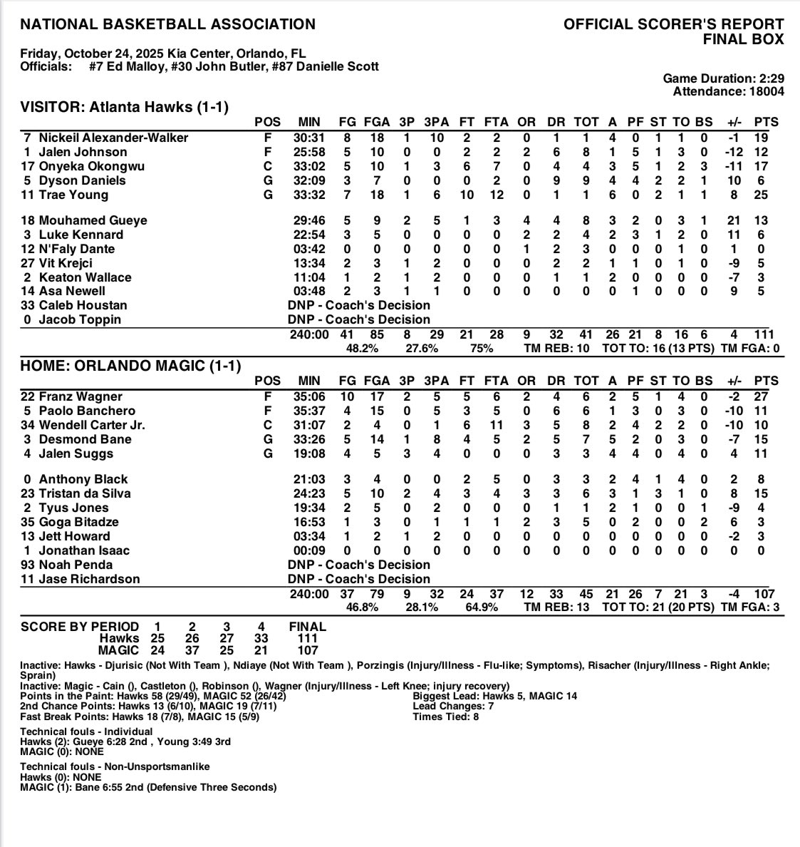 Orlando Magic PR (@magic_pr) on Twitter photo FINAL BOX:
Atlanta 111, Orlando 107 FINAL BOX:
Atlanta 111, Orlando 107