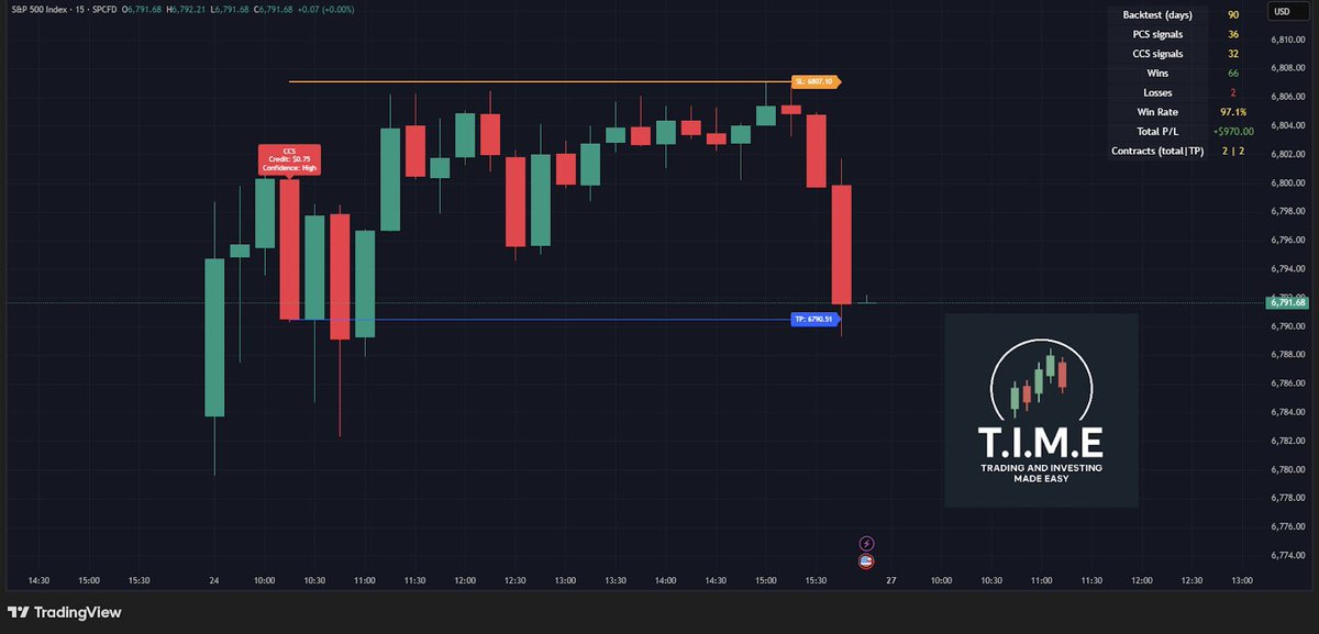 TheTIMESystem's tweet image. 5 for 5 this week ✅
Another day, another win.
The T.I.M.E Indicator makes trading simple 📈
#SPX #options #TheTIMEIndicator