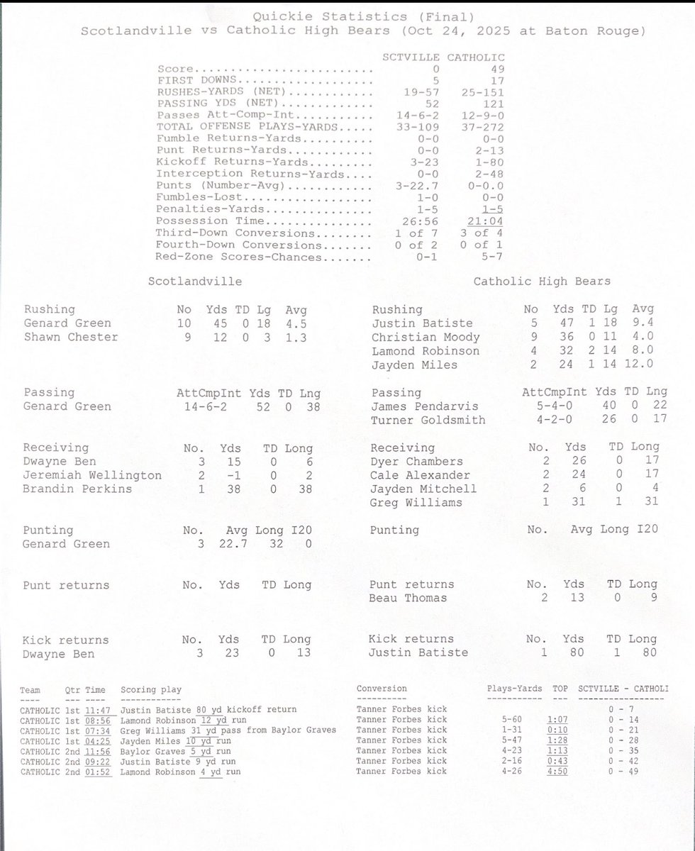 Bears win! Bears win! <a href="/CurDogFootball/">CHS Football</a> defeats Scotlandville 49-0. Bears move to 6-2 on the season and 3-0 in District play. Final stats attached. Geaux Bears!!