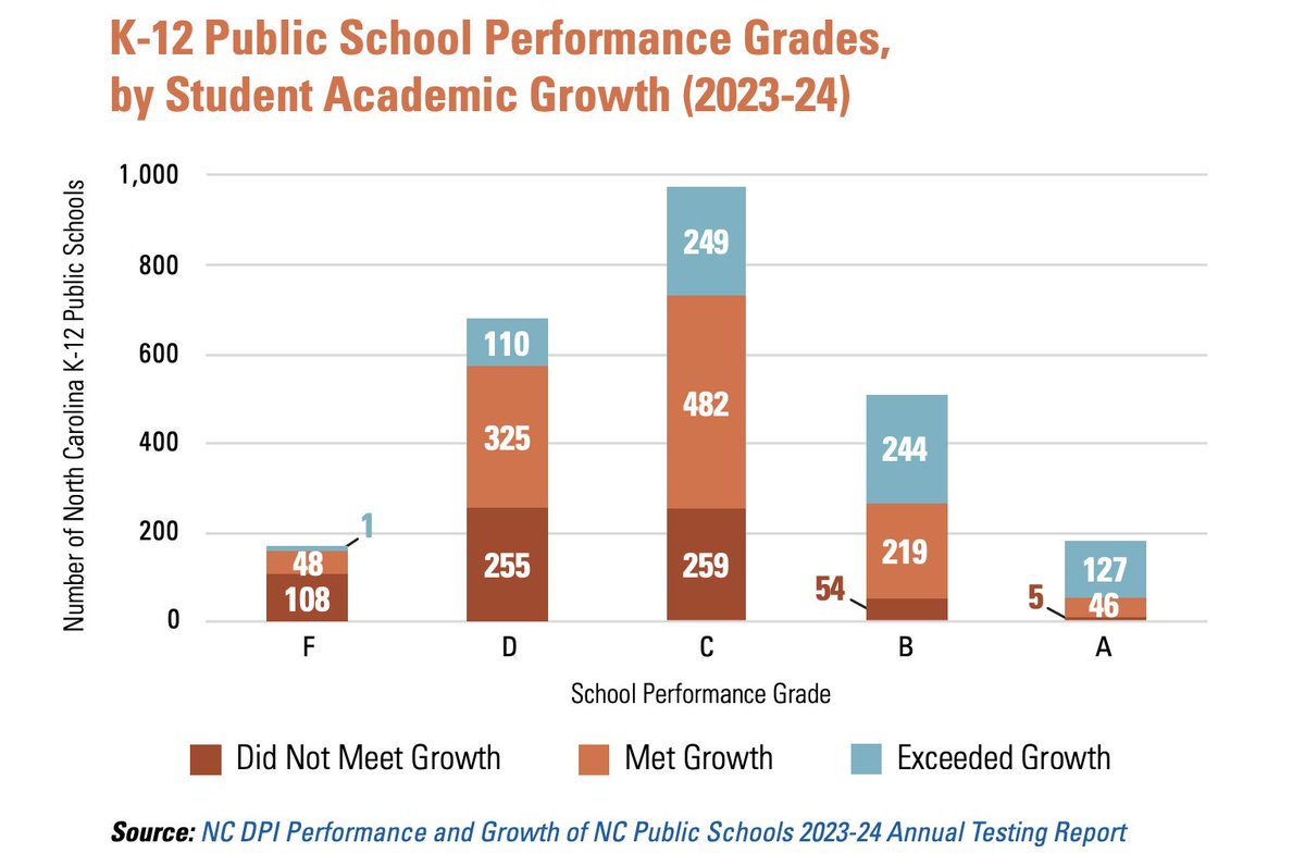 13.1% of public schools exceeding expected student growth in 2023-24 received a school performance grade of D or F. #NCEd