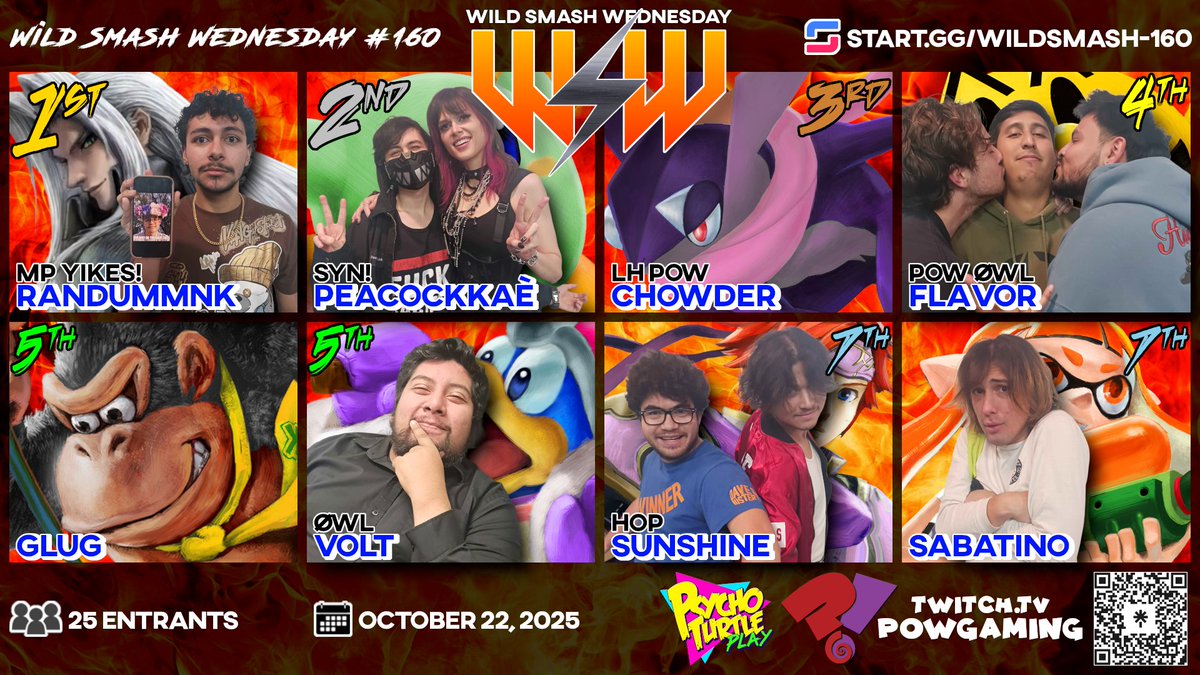 Sorry for the late post, <a href="/DapperTroy/">POW | DapperTroy</a> caught the flu earlier this week. Here's the TOP 8 from Wild Smash #160!

🏆- <a href="/WeNeed2BuffSeph/">Randum🐒🧘🏻‍♂️</a> 
🥈- Peacockae
🥉- <a href="/imbrownonline/">Chowder 🐺</a> 
4️⃣- <a href="/FlowsionQ/">POW?! 🦉 | Flavor</a> 
5️⃣- <a href="/glug_el/">Glug</a> 
5️⃣- <a href="/TheKidVolt/">Volt</a> 
7️⃣- <a href="/SunshinePG90/">Sunshine</a> 
7️⃣- <a href="/sabatinossbu/">Sabatino</a> 

See ya'll at LIMIT/BREAK!